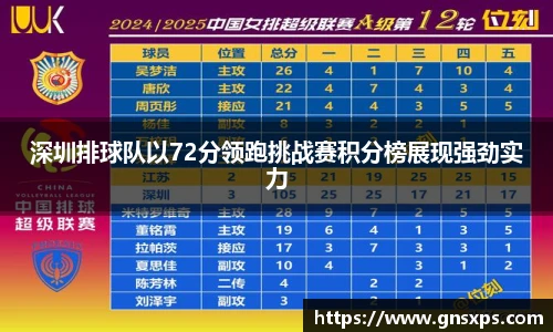 深圳排球队以72分领跑挑战赛积分榜展现强劲实力